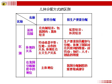 高中政治必修一几种分配方式的区别第1页