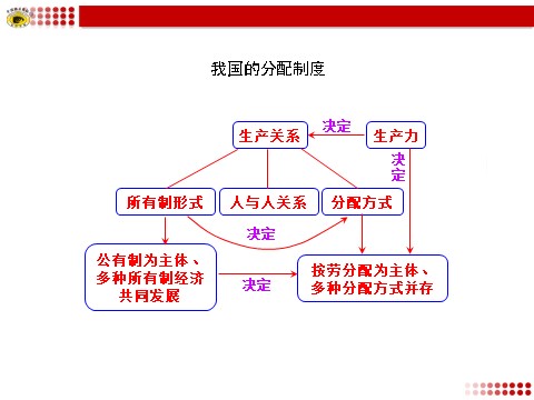 高中政治必修一我国的分配制度第1页