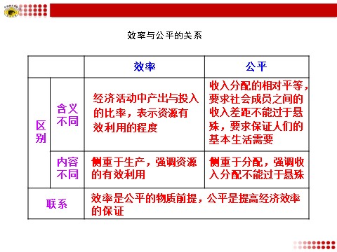 高中政治必修一效率与公平的关系第1页