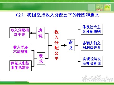 高中政治必修一3.7.2收入分配与社会公平（人教版必修1）第8页