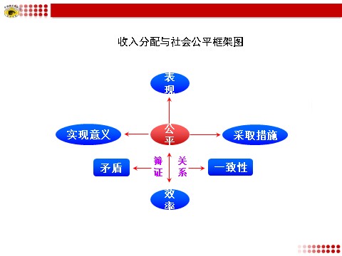 高中政治必修一收入分配与社会公平框架图第1页