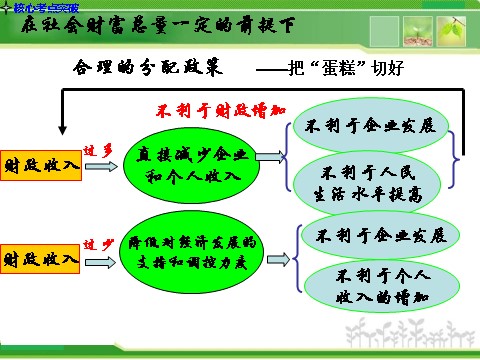 高中政治必修一3.8财政与税收人教版高中政治复习课件：第7页