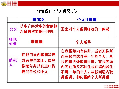 高中政治必修一增值税和个人所得税比较第1页