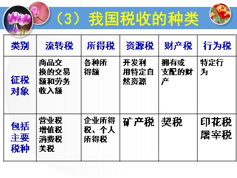 高中政治必修一3.8.2征税和纳税（新人教版）第5页