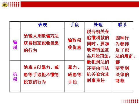 高中政治必修一区分违反税法的四种表现第2页