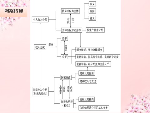 高中政治必修一第三单元 收入与分配单元综合提升课件 新人教版必修1第2页