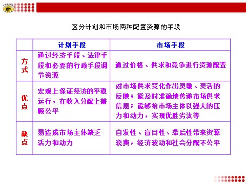 高中政治必修一区分计划和市场两种配置资源的手段第1页