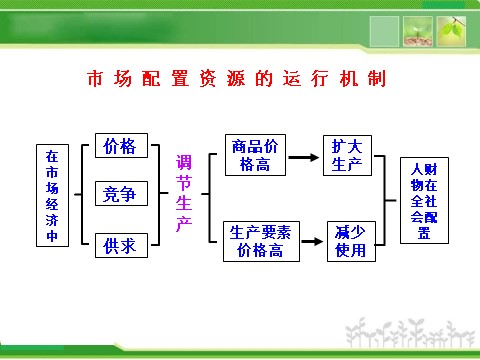 高中政治必修一4.9.1市场配置资源（人教版必修1）第9页