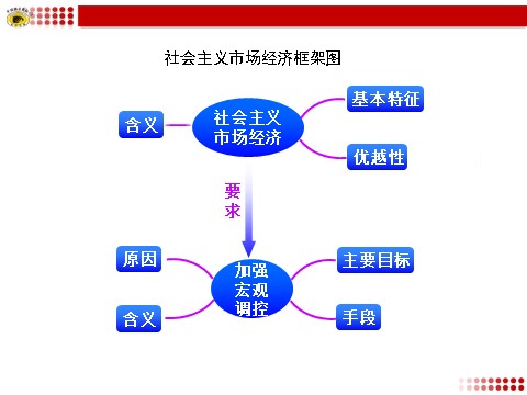 高中政治必修一社会主义市场经济框架图第1页