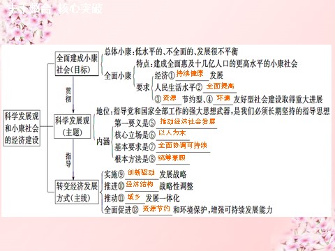 高中政治必修一第四单元 第十课 科学发展观和小康社会的经济建设课件 新人教版必修1第4页