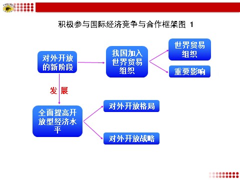 高中政治必修一积极参与国际经济竞争与合作框架图 1第1页