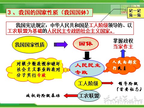 高中政治必修二2-1.1生活在人民当家作主的国家人教版高中政治复习课件：第7页