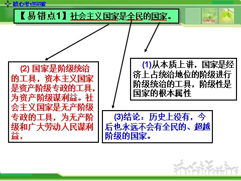 高中政治必修二2-1.1生活在人民当家作主的国家人教版高中政治复习课件：第8页