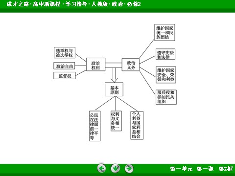 高中政治必修二1-1-2 政治权利与义务：参与政治生活的基础和准则高一政治（人教版）必修2课件：第9页