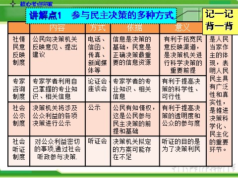 高中政治必修二2-1.2我国公民的政治参与人教版高中政治复习课件：第10页