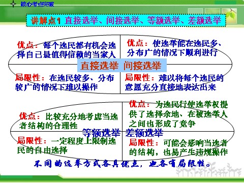 高中政治必修二2-1.2我国公民的政治参与人教版高中政治复习课件：第5页