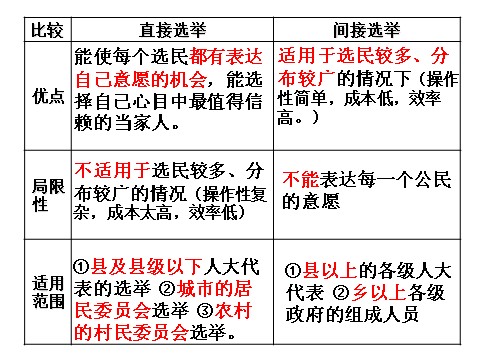 高中政治必修二1.2.1民主选举：投出理性的一票（新人教版） 高一政治必修2课件：第5页