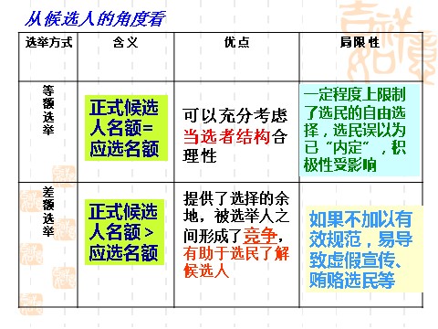 高中政治必修二2.1民主选举：投出理性的一票（课件）（新人教版必修2）高一政治课件：2第7页