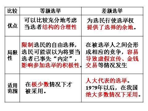 高中政治必修二1.2.1民主选举：投出理性的一票（新人教版）高一政治必修2课件：第7页