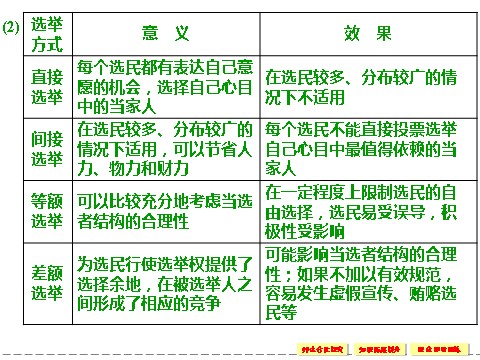 高中政治必修二1.2.1 民主选举：投出理性一票 课件（人教版必修2）第4页