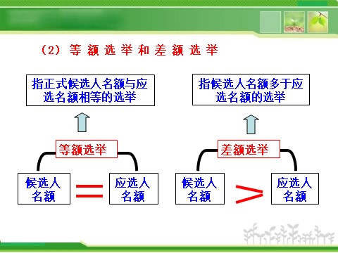 高中政治必修二1.2.1 民主选举：投出理性一票 高中政治新课程课件：（人教必修2）第7页