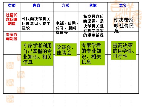 高中政治必修二2.2民主决策：作出最佳的选择（新人教版必修2）高一政治课件：第10页