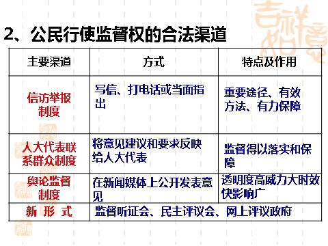 高中政治必修二2.4民主监督：守望公共家园（课件）（新人教版必修2）高一政治课件：第8页