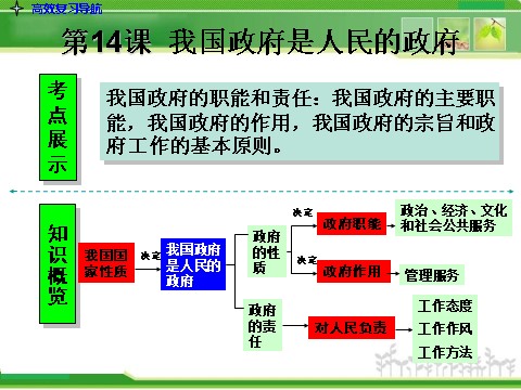 高中政治必修二2-2.3我国政府是人民的政府人教版高中政治复习课件：第3页