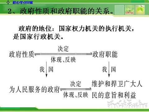 高中政治必修二2-2.3我国政府是人民的政府人教版高中政治复习课件：第6页