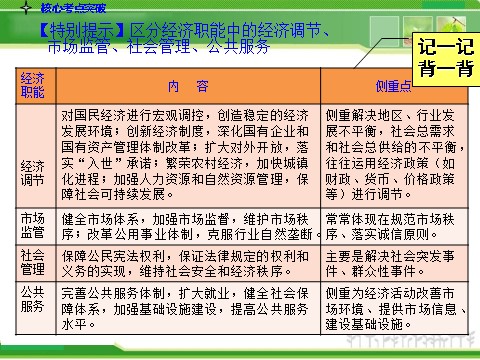 高中政治必修二2-2.3我国政府是人民的政府人教版高中政治复习课件：第9页