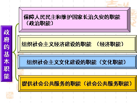 高中政治必修二3.1政府的职能：管理与服务（课件）（新人教版必修2）高一政治课件：2第9页