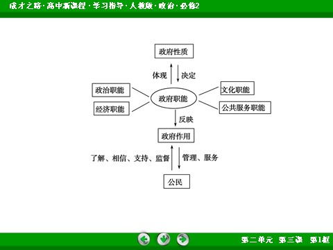 高中政治必修二2-3-1 政府的职能：管理与服务高一政治（人教版）必修2课件：第9页