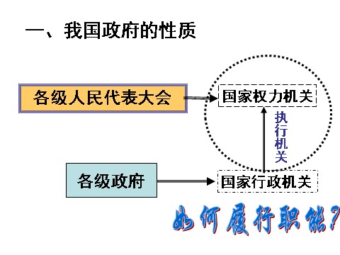 高中政治必修二2.3.1政府的职能（新人教版）高一政治必修2课件：第2页