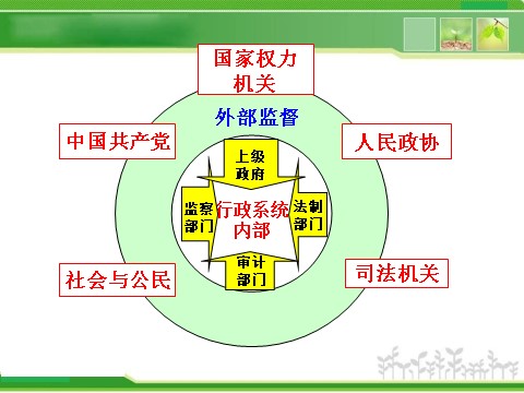 高中政治必修二2.4.2 权力的行使：需要监督 高中政治新课程课件：（人教必修2）第10页