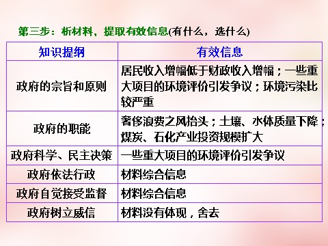 高中政治必修二第二单元 为人民服务的政府单元小结 以题串知课件 新人教版必修22第8页