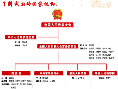 高中政治必修二5.2人民代表大会制度：我国的根本政治制度（课件）（新人教版必修2）高一政治课件：2第5页