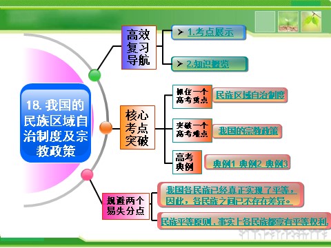 高中政治必修二2-3.7我国的民族区域自治制度及宗教政策人教版高中政治复习课件：第2页