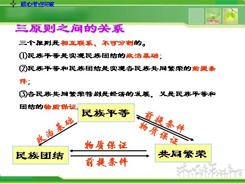 高中政治必修二2-3.7我国的民族区域自治制度及宗教政策人教版高中政治复习课件：第7页