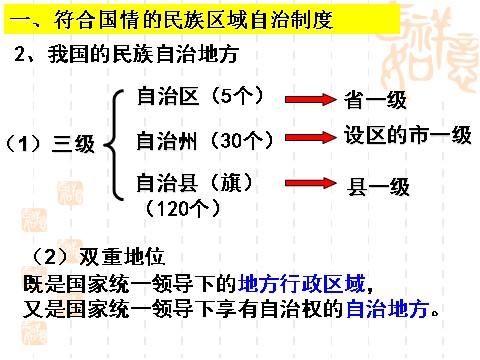 高中政治必修二7.2民族区域自治制度：适合国情的好制度（课件）（新人教版必修2）高一政治课件：第9页