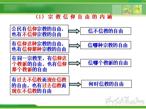 高中政治必修二3.7.3 我国的宗教政策 高中政治新课程课件：（人教必修2）第5页