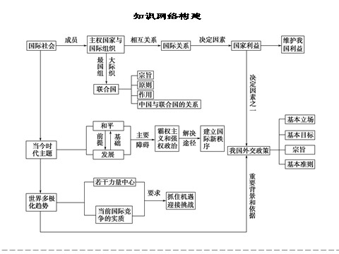 高中政治必修二4单元归纳总结第2页