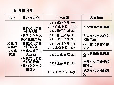 高中政治必修三第2单元 第3课 文化的多样性与文化传播课件 新人教版必修3高三政治一轮复习 第7页