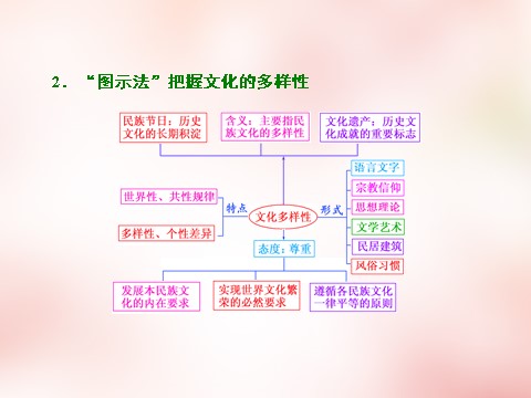 高中政治必修三第二单元 第三课 文化的多样性与文化传播课件 新人教版必修3第7页