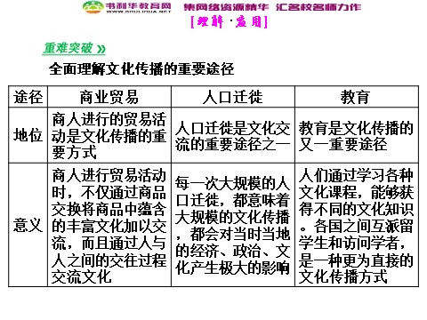 高中政治必修三3-2 第二框 文化在交流中传播课件 新人教版必修3第9页