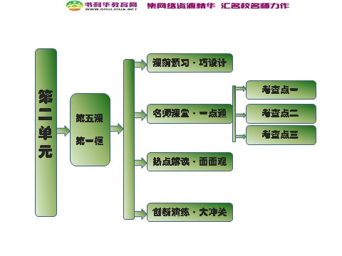 高中政治必修三第二单元 第五课 第一框 文化创新的源泉和作用课件 新人教版必修3第1页