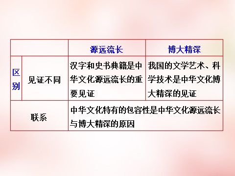 高中政治必修三第三单元 第六课 我们的中华文化课件 新人教版必修3第9页
