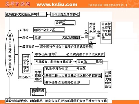 高中政治必修三第四单元 发展中国特色社会主义文化 单元整合4（新人教版） Word版含解析2016-2017学年高二政治必修3（课件）：第2页