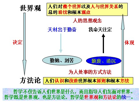 高中政治必修四高二政治 1.1.2关于世界观的学说课件 新人教必修4第9页