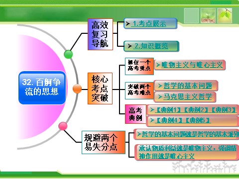 高中政治必修四人教版高中政治复习课件：4-1-2&3百舸争流的思想（马哲）第2页