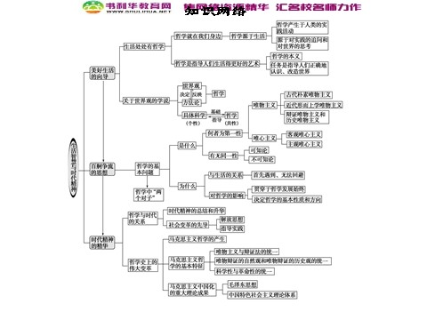 高中政治必修四第1单元归纳整合 新人教版必修4第8页